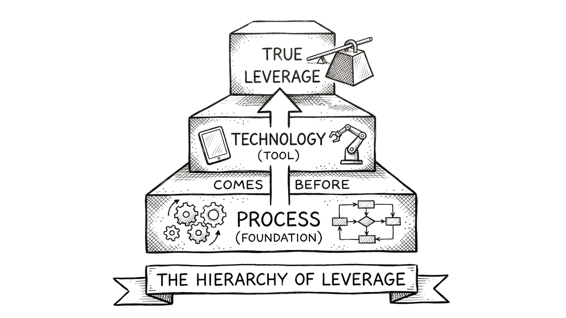 Process Before Technology